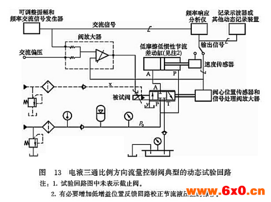 电液三通比例方向流量控制阀典型的动态试验回路