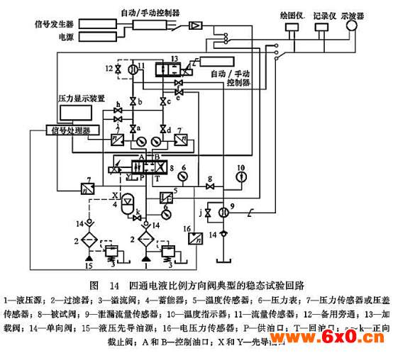 四通电液比例方向阀典型的稳态试验回路