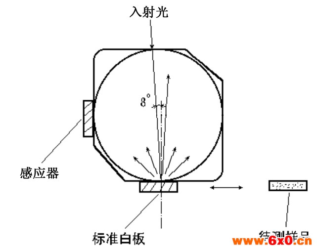 原理