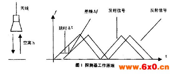 雷达液位计