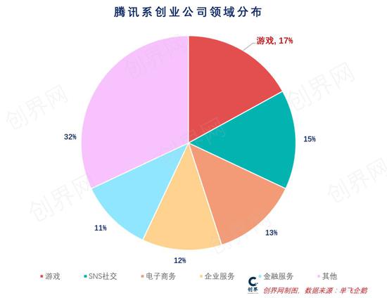 腾讯系创业者最多的是游戏（创界网制图）